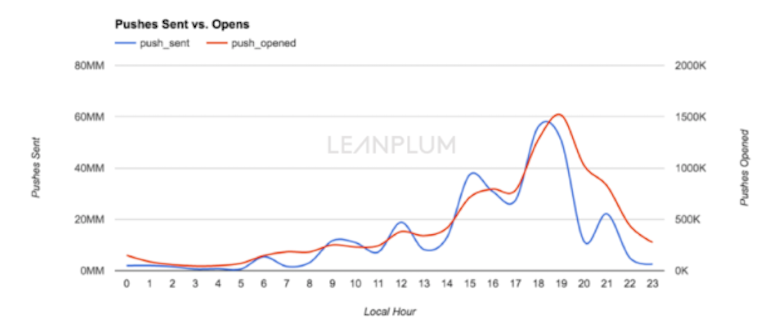 Push Notifications: Sent vs Opens Graph