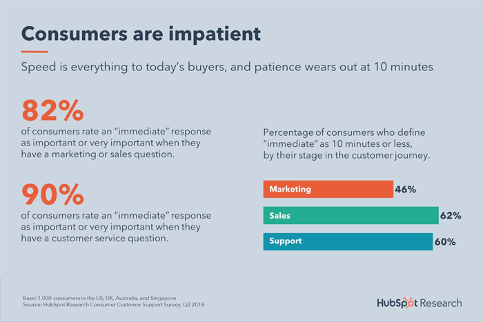 customer has a patience limit Graph