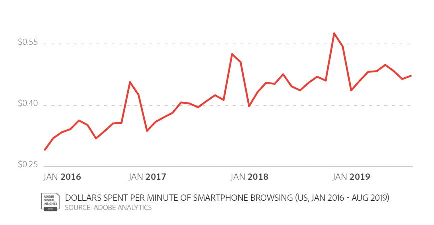 Dolar Spent Per Min of smartphone browsing graph