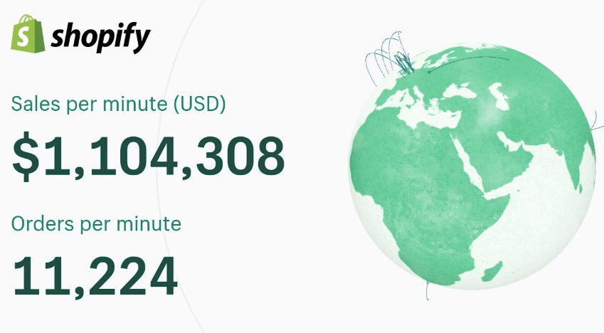 Shopify Sales Numbers Figure