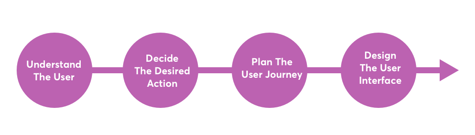 UI/UX process diagram