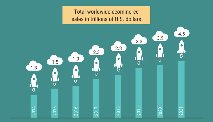 shopify worldwide ecommerce sales in 2020 graph