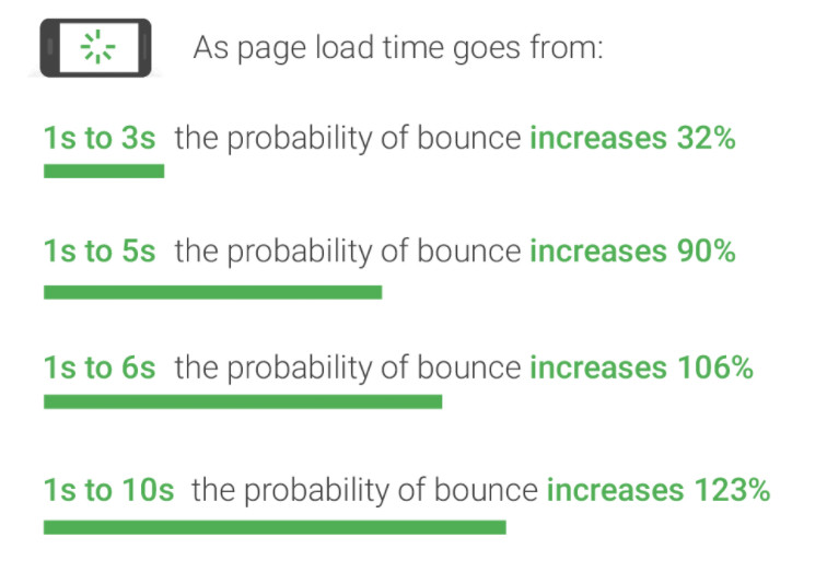 google bounce rates by page load