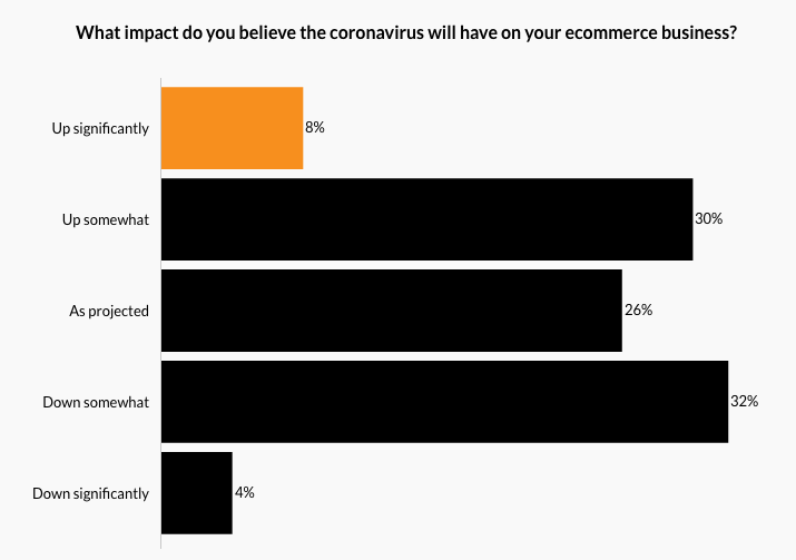 How will coronavirus effect your online business?