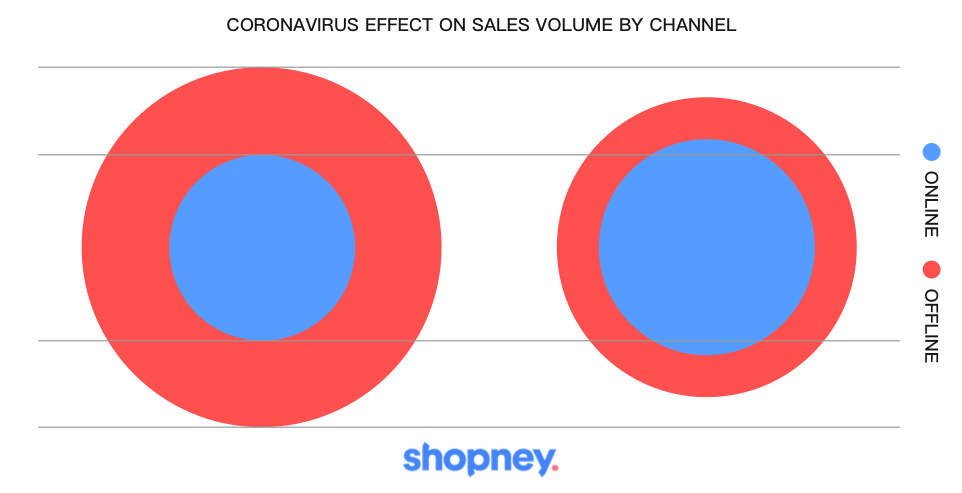 coronavirus pandemic effect on online commerce