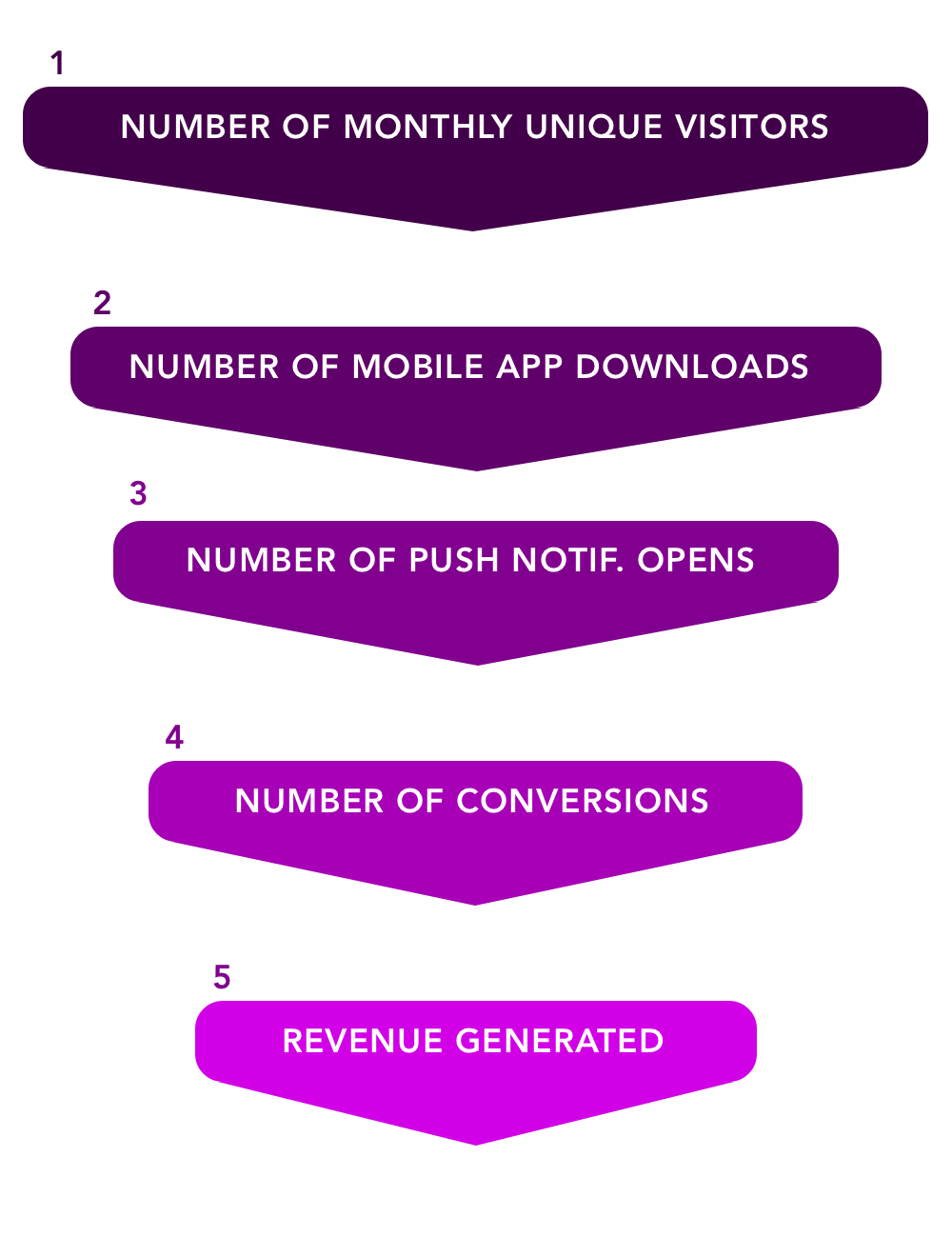 push notification conversion funnel