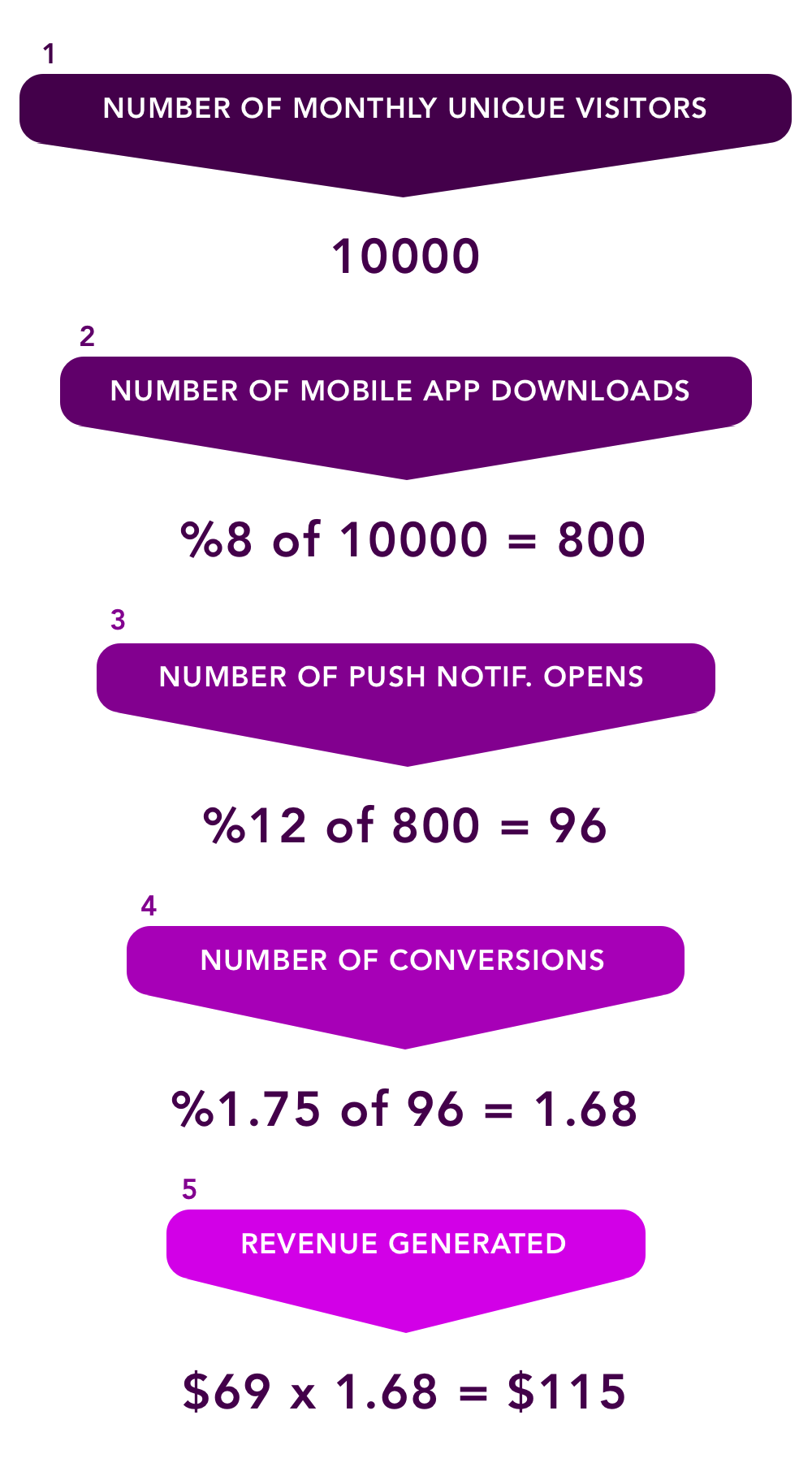 push notification revenue funnel