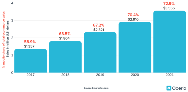 mobile share of total ecommerce sales