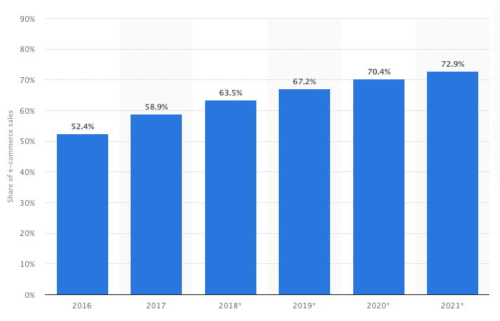 The share of mobile in global eCommerce statistics