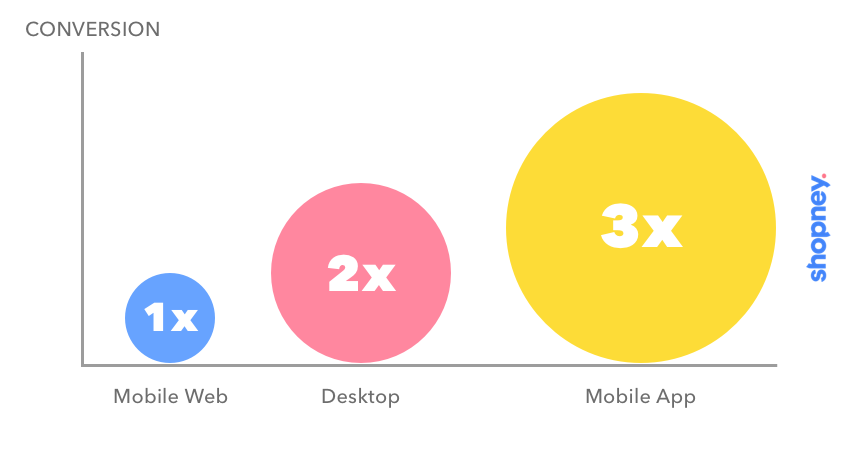 mobile conversion rates chart by sales channel