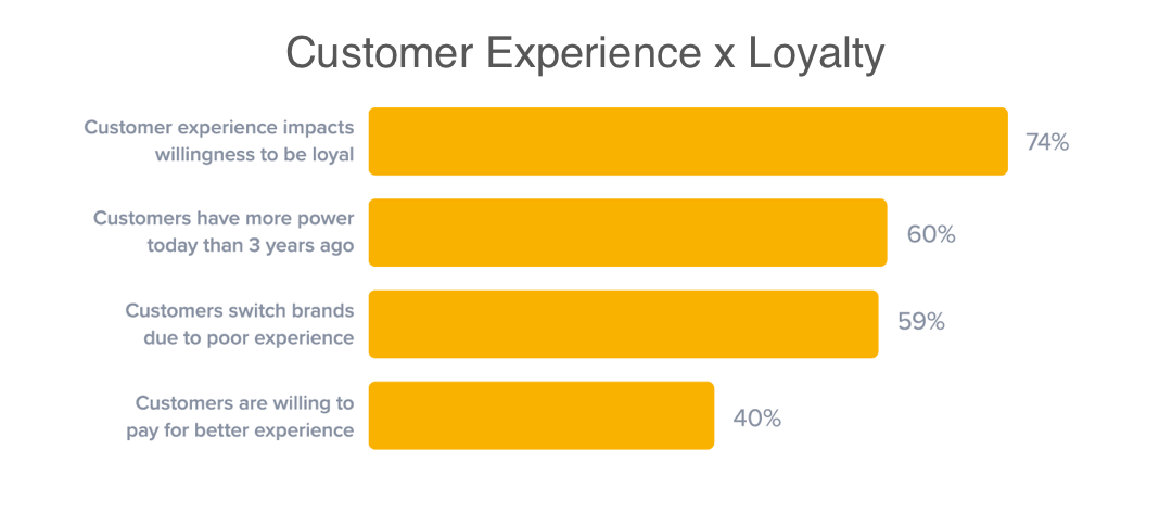 Customer Experience x Loyalty Chart : Smile.io