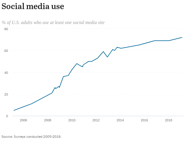 social use in the US