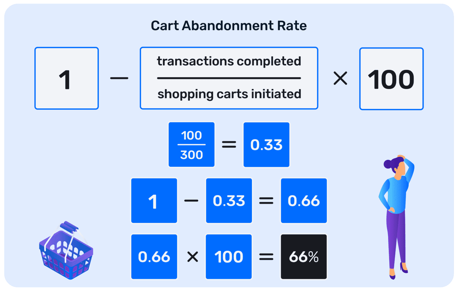 How to calculate cart abandonment rate