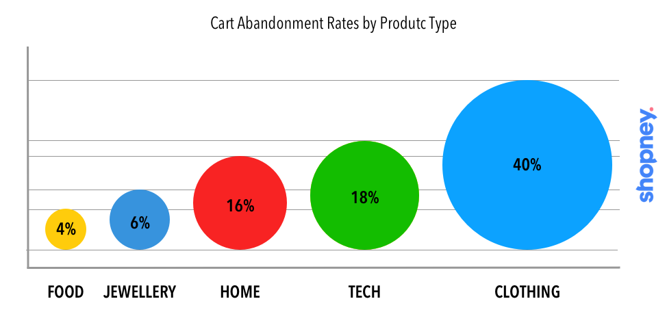 Cart abandonment rates by product type 