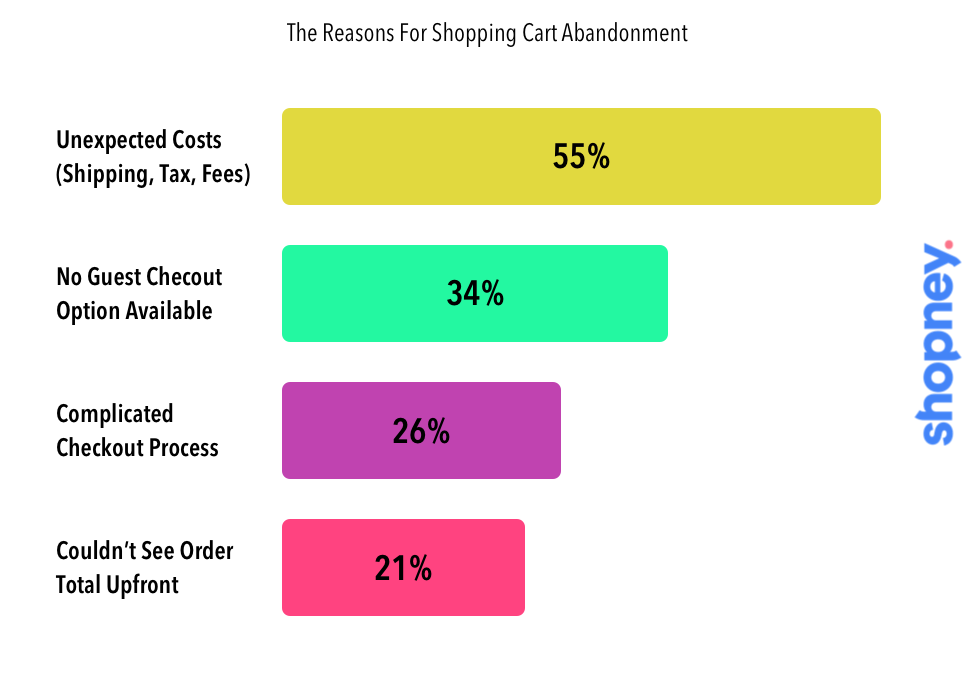The reasons for shopping cart abandonment