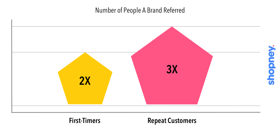 Number of People A Brand Referred