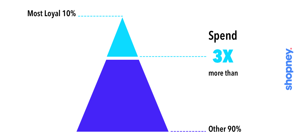 Loyal customers  spend more than other online