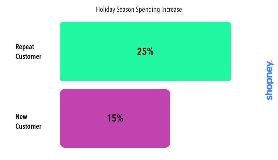 repeat customers spend more than new customers