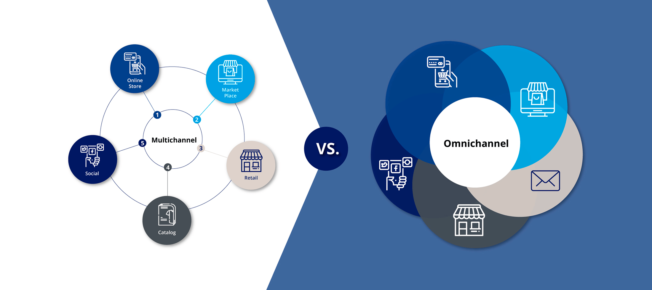 Multi-channel vs Omnichannel chart