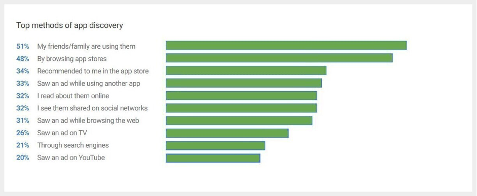 Top methods of app discovery