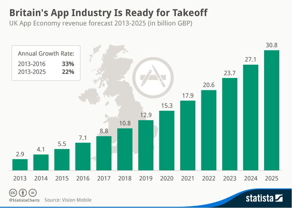 Britain's mobile app industry growth