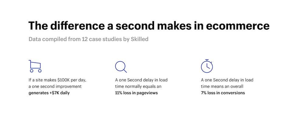 eCommerce website speed importance
