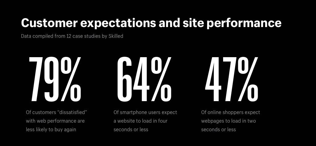 eCommerce customer expectations on website speed