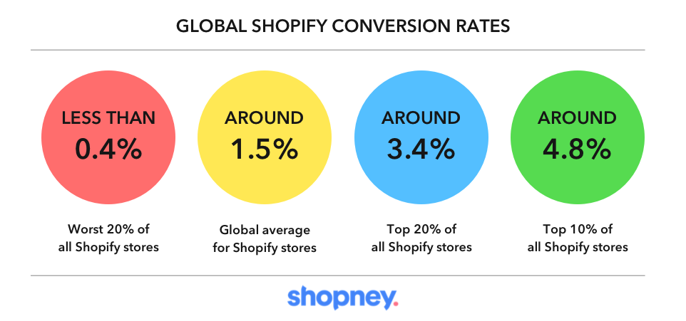 Shopify stores - global average conversion rates diagram