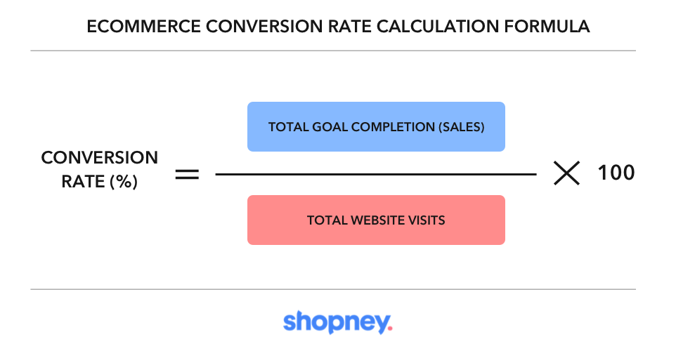 Shopify conversion rate calculation formula