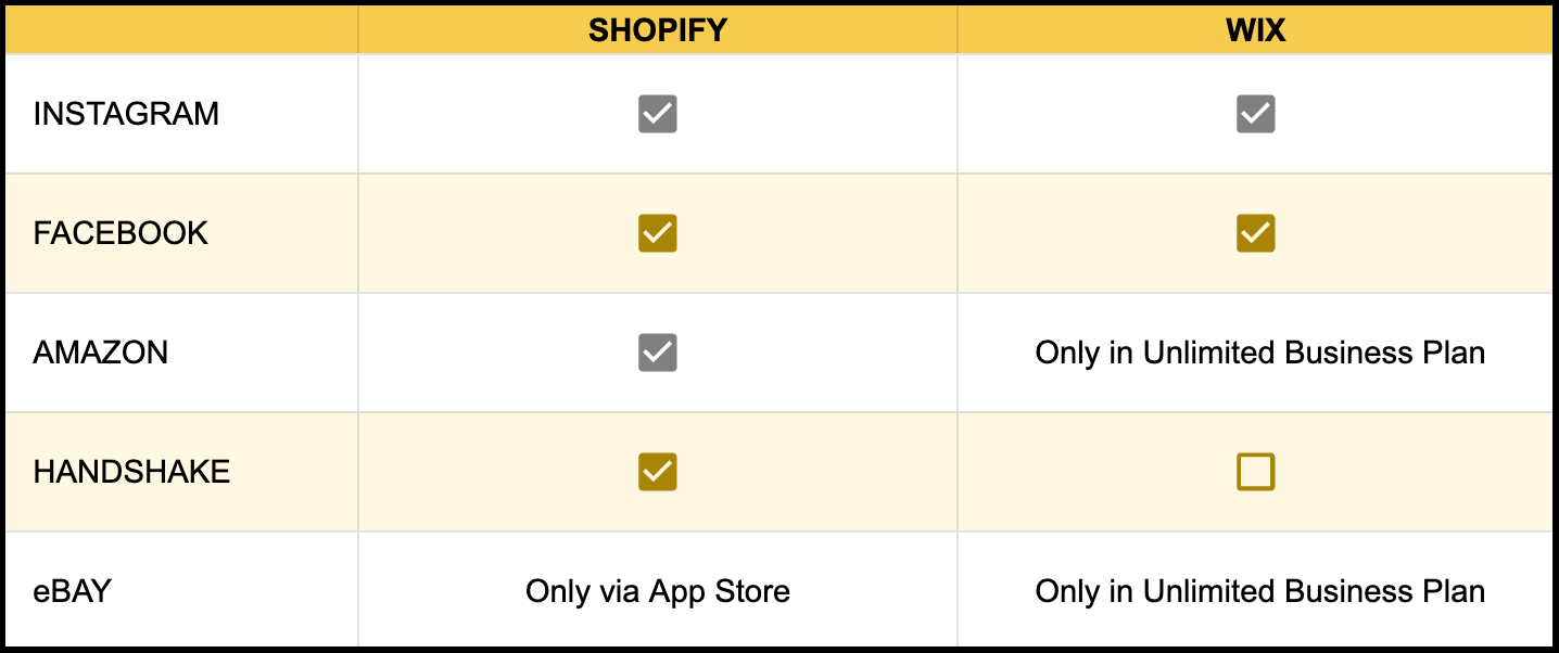 Sales channels: Shopify vs Wix