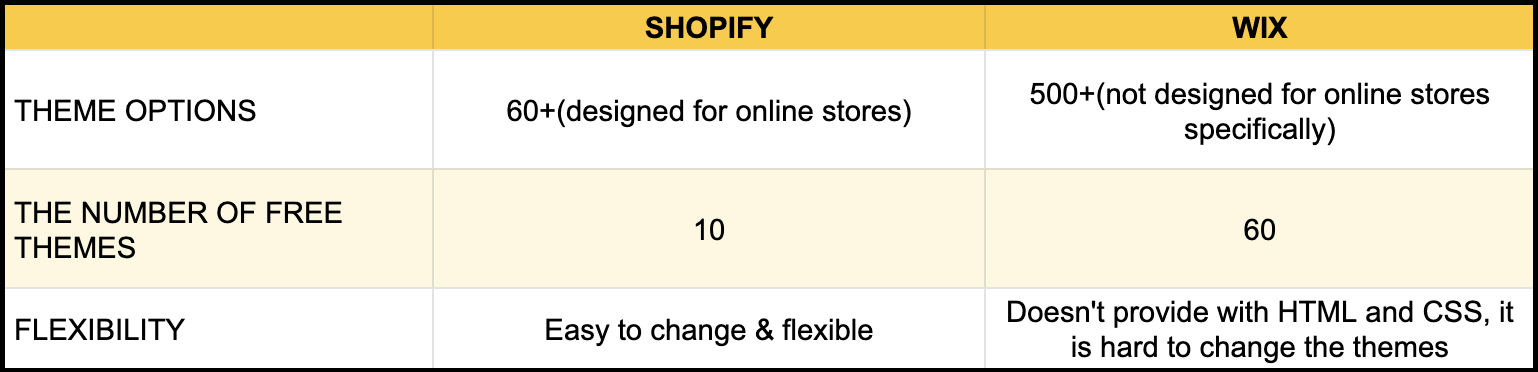Theme options: Shopify vs Wix
