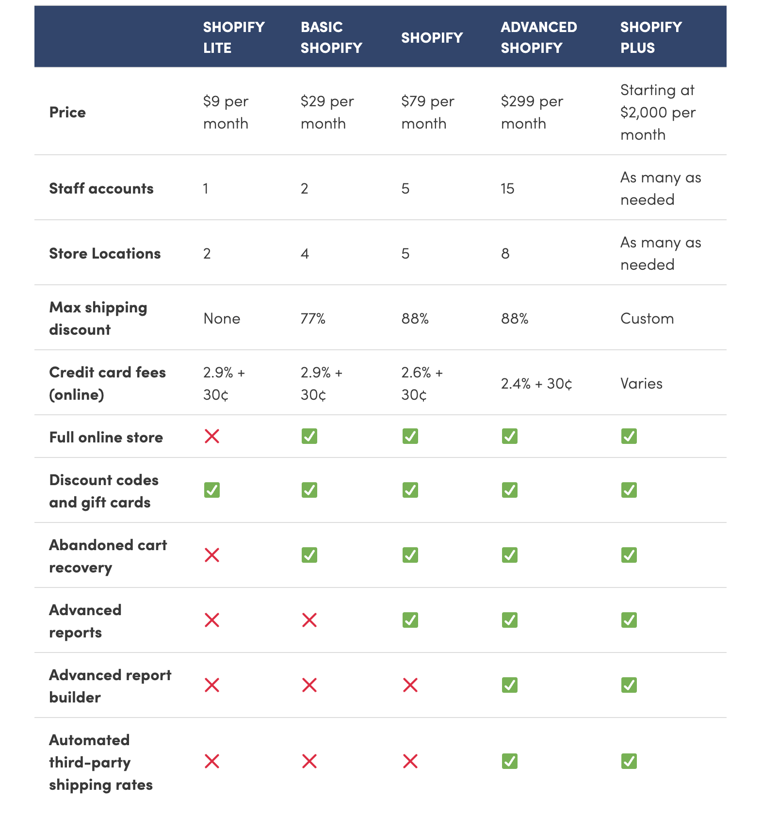 Shopify Plan context and pricing comparison