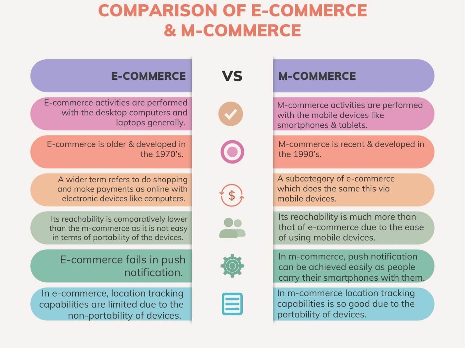 Comparison of eCommerce and mobile commerce