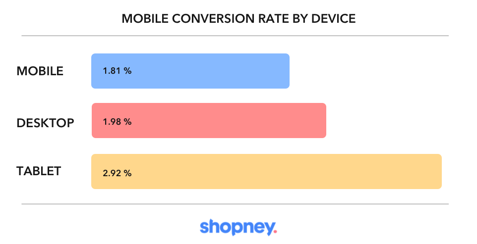 mobile conversion rate comparison in mobile, desktop and tablet