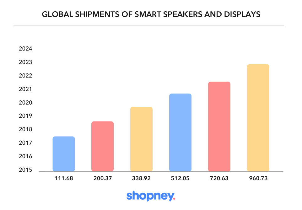 Global Shipments of smart speakers and displays