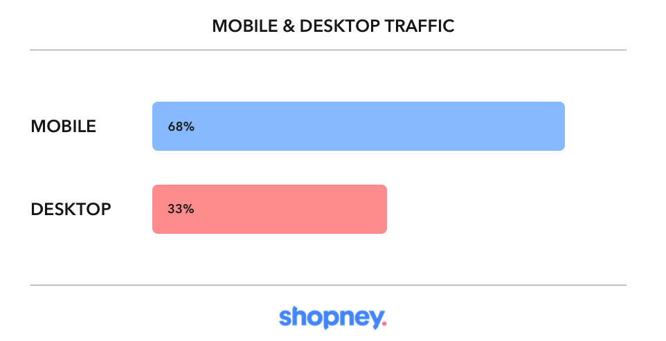 mobile vs desktop traffic in eCommerce