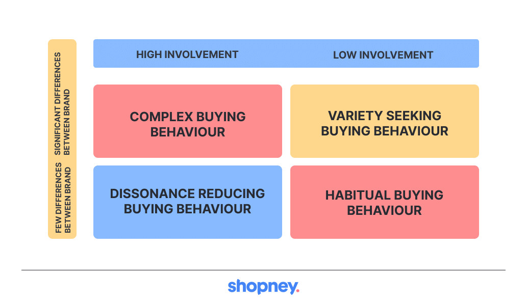 Types of Consumer Behavior Shopney