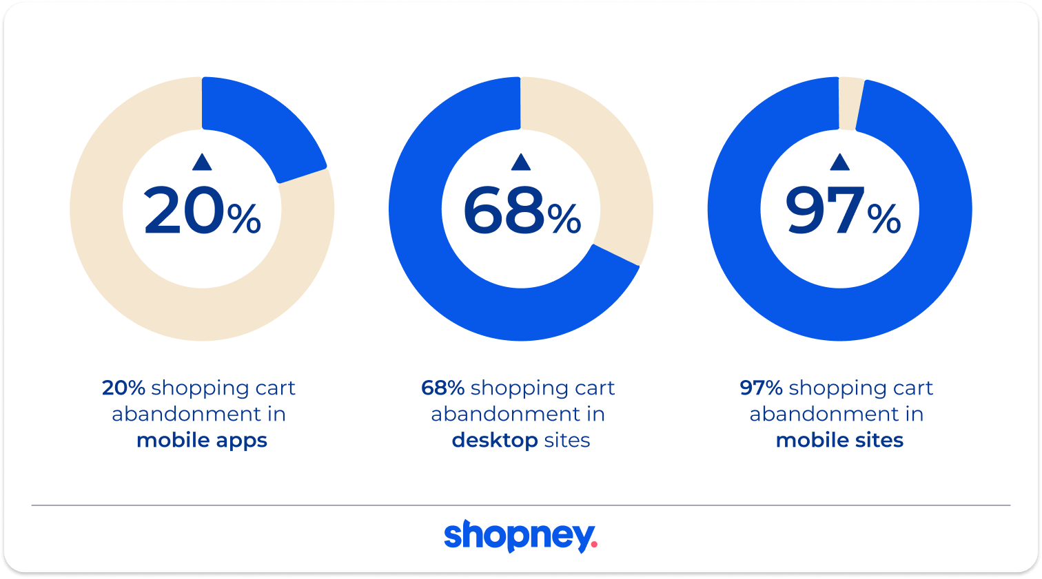 shopping cart abandonment rate compare of mobile app, desktop and mobile sites