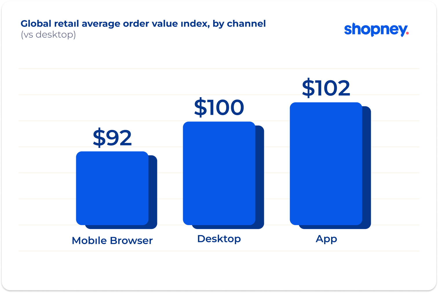 global retail average order value index by channel