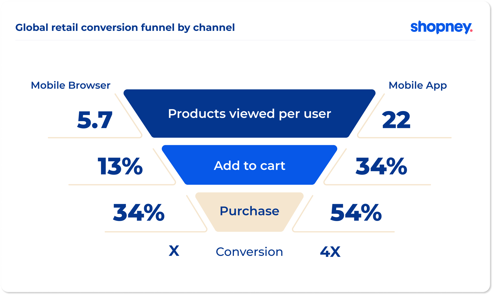 global retail conversion funnel by channel