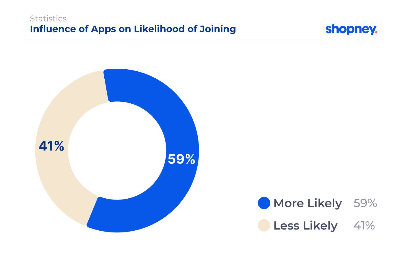 Influence of apps on likelihood of joining