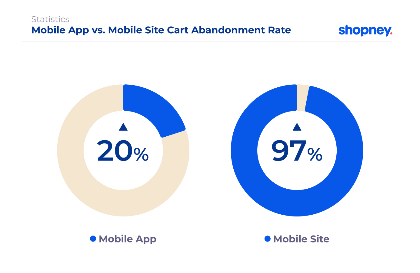 mobile app vs mobile site cart abandonment rate