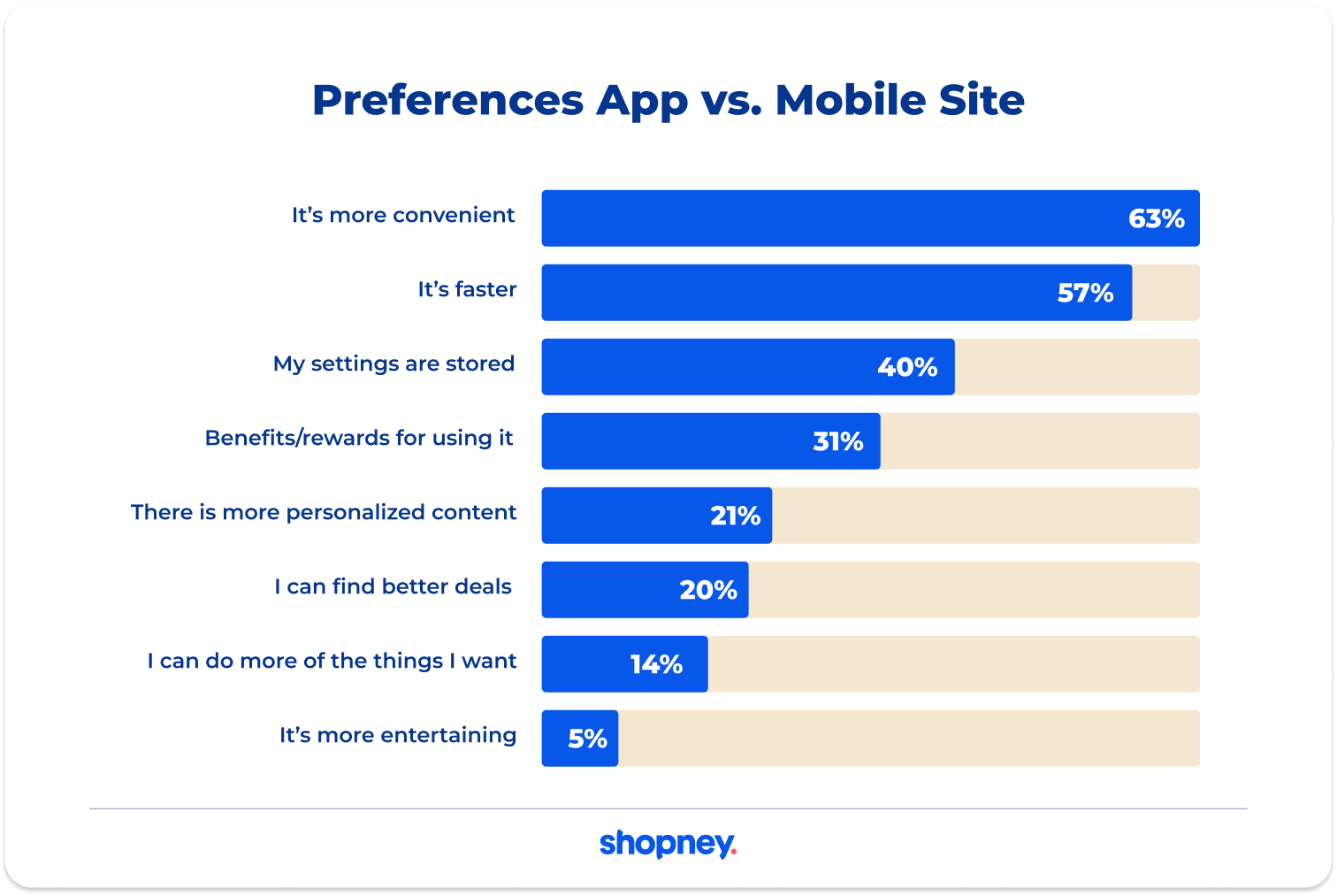 preferences app vs. mobile site