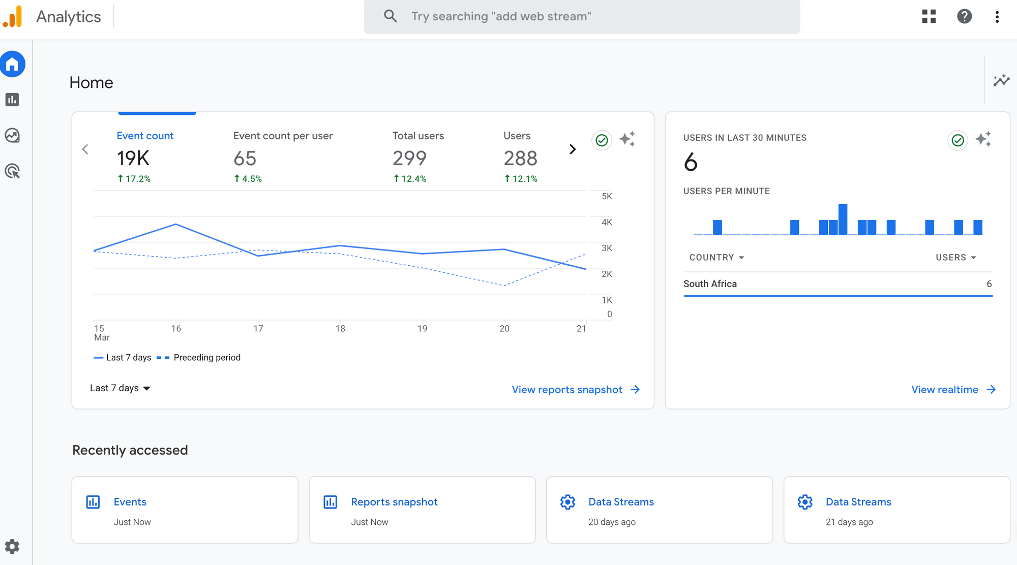 Google Analytics dashboard