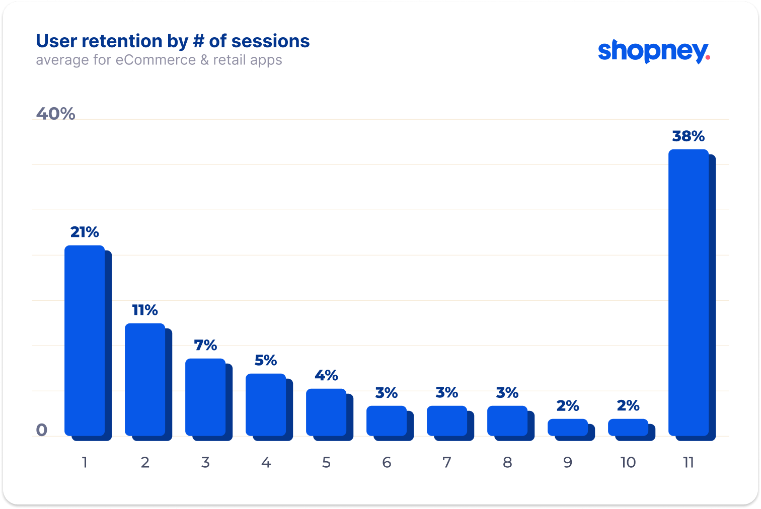 user retention by number of sessions for eCommerce and retail apps