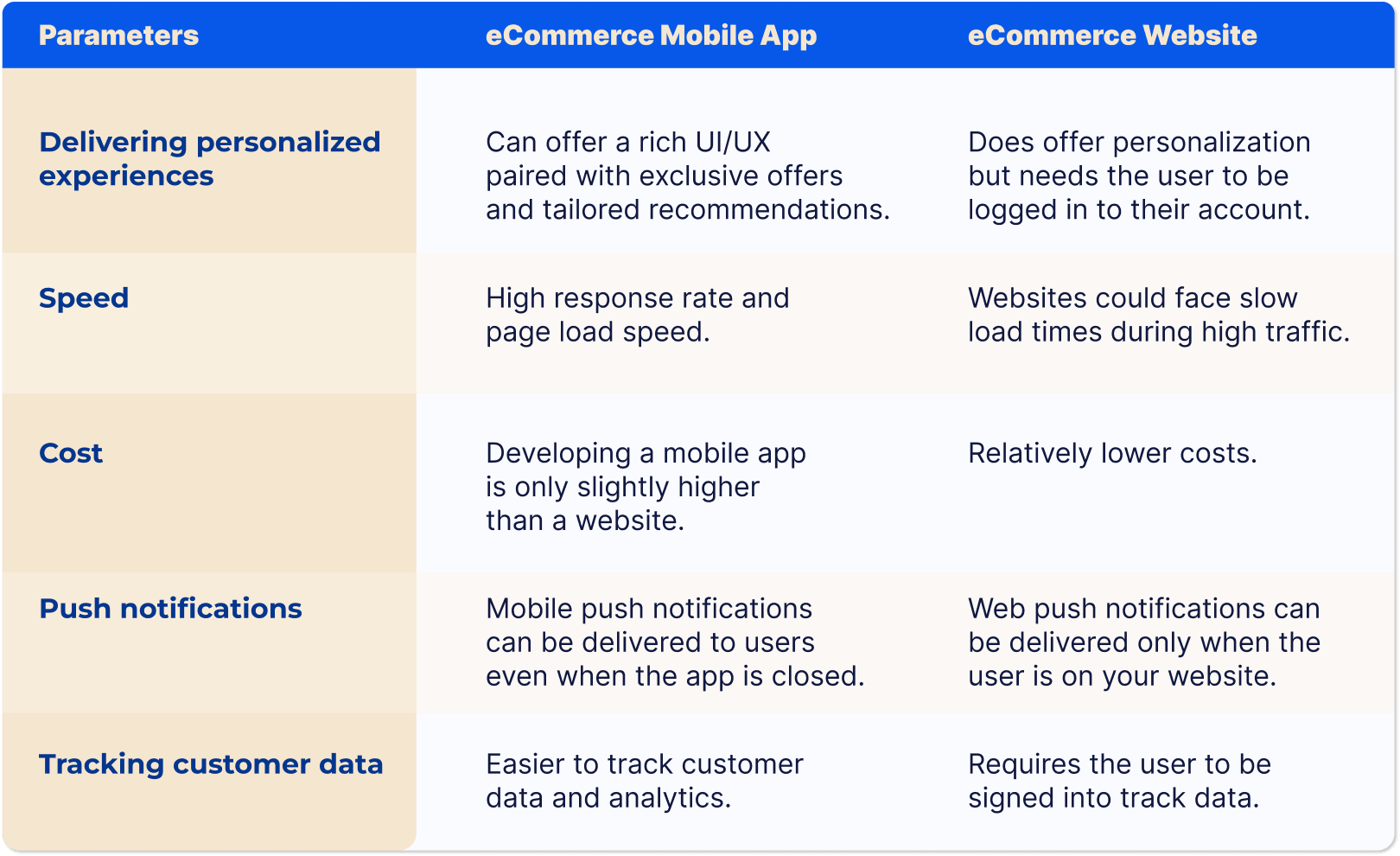 Differences between eCommerce mobile apps and mobile-optimized websites