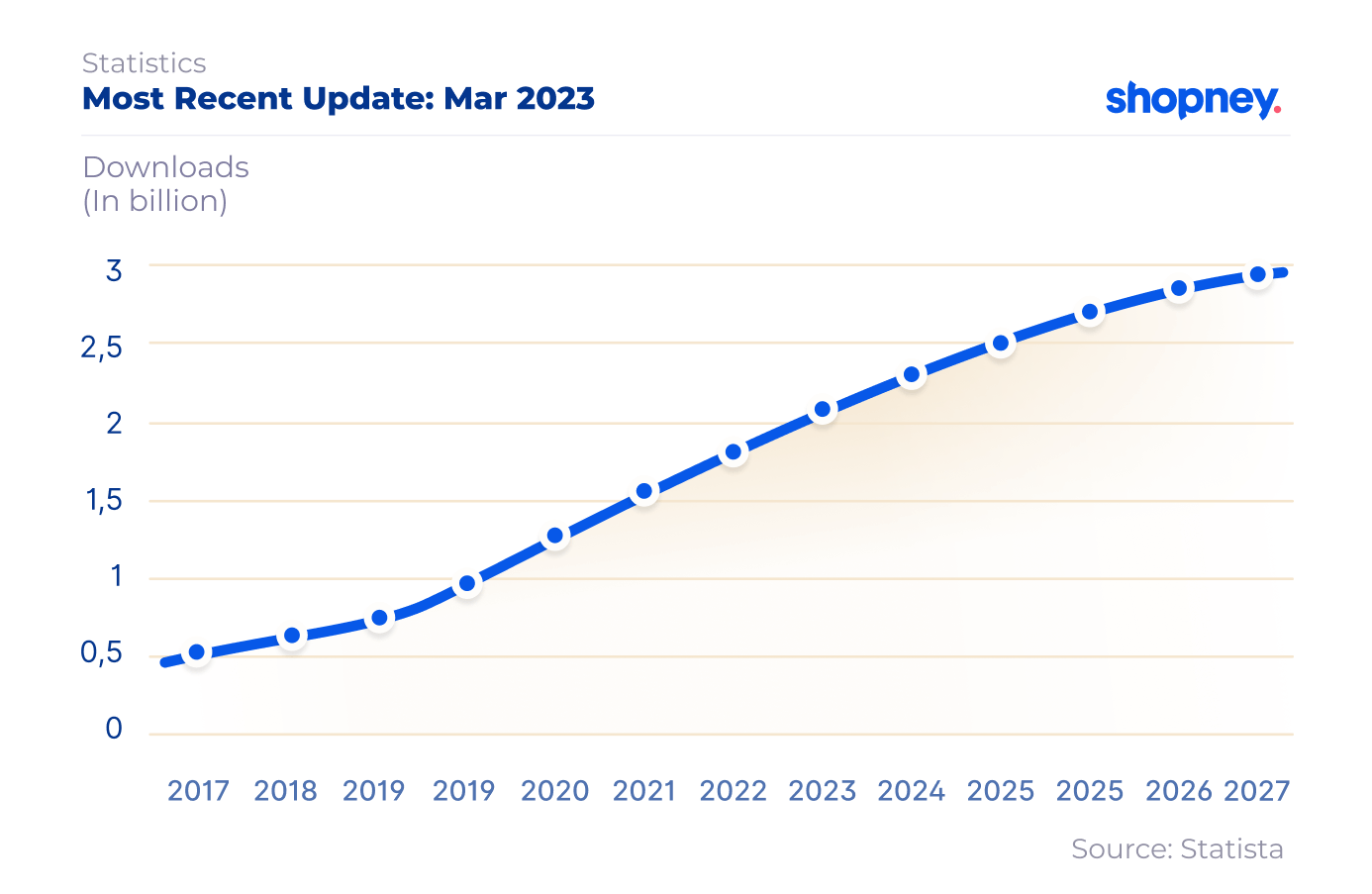 the number of food & beverage mobile app downloads