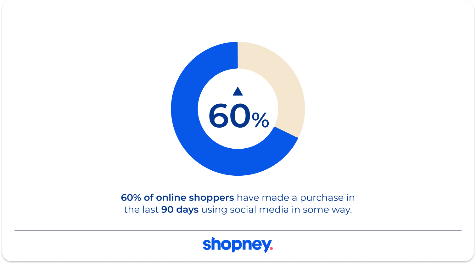 Shopping from social media rates