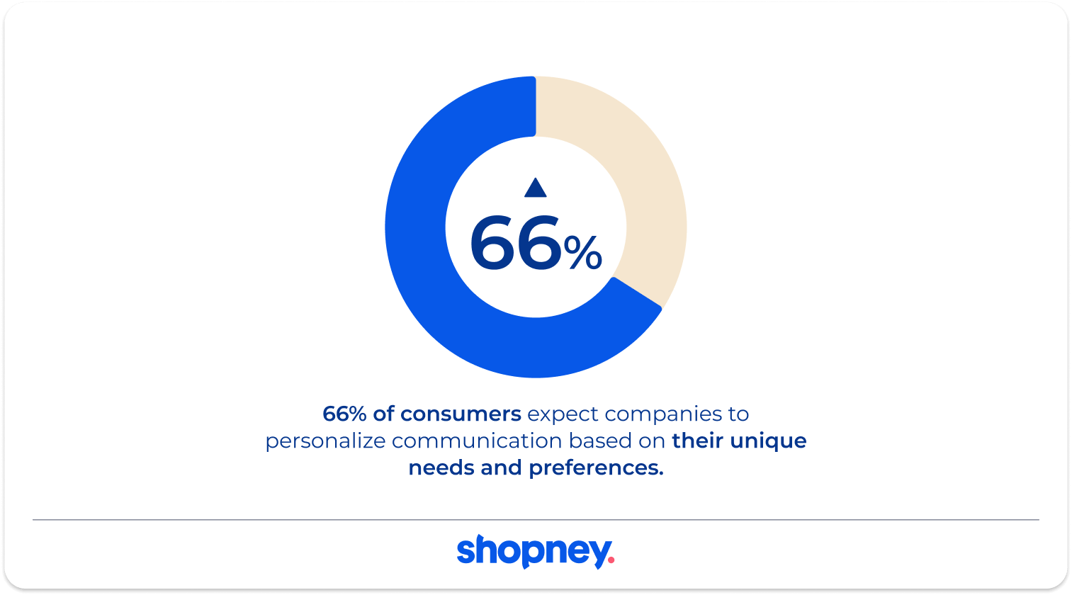 66% of consumers expect companies to personalize communication 