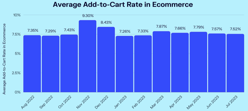 Avarage add to cart rate in eCommerce